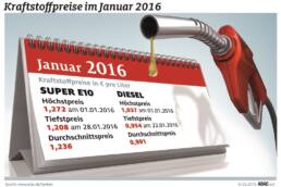 Diesel so günstig wie seit 2005 nicht mehr 10 der-Autotester
