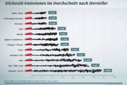 ADAC: Importeure haben ein noch größeres Stickoxid-Problem 3 der-Autotester