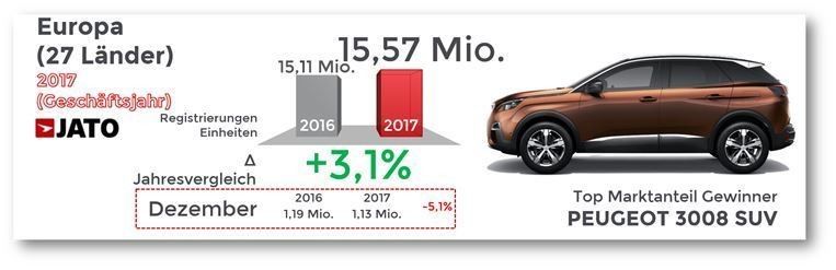 Der europäische Pkw-Markt 2017