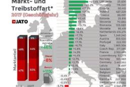 Der europäische Pkw-Markt 2017