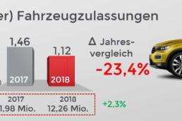 Der europäische Automarkt im September 2018.