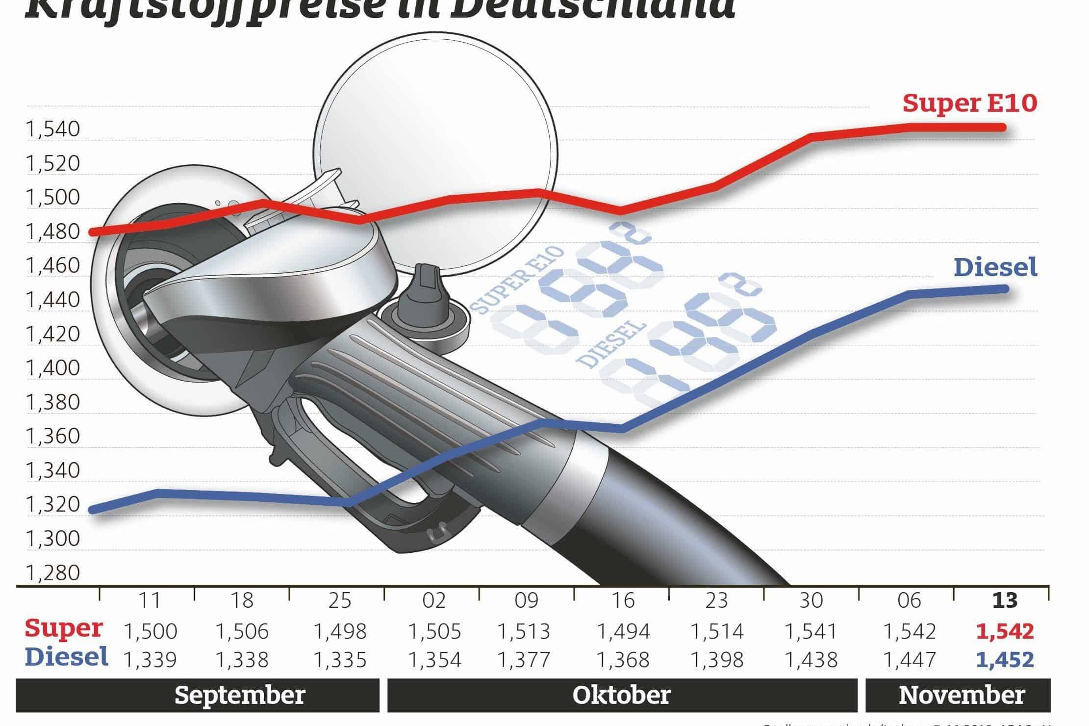 Die Entwicklung der Kraftstoffpreise in Deutschland