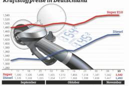 Kraftstoffpreise auf neuem Jahreshoch 62 Die Entwicklung der Kraftstoffpreise in Deutschland
