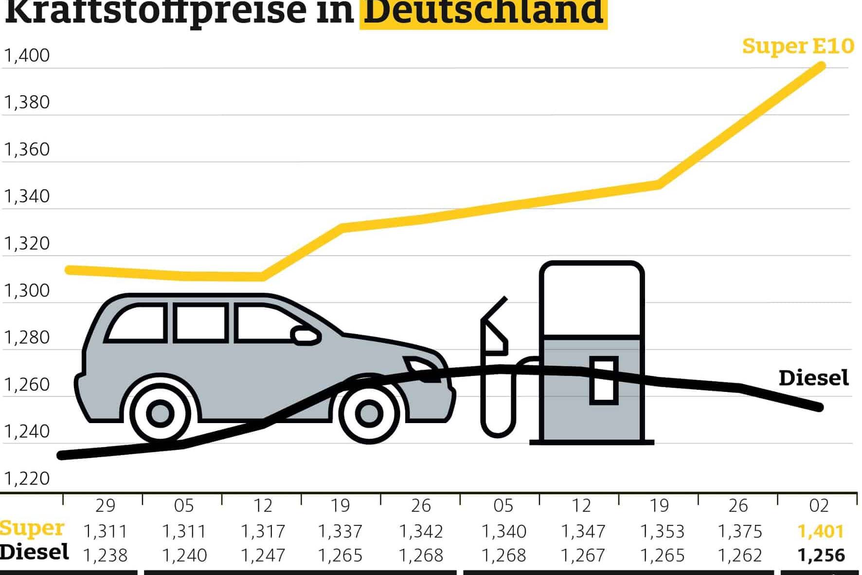 Kraftstoffpreise