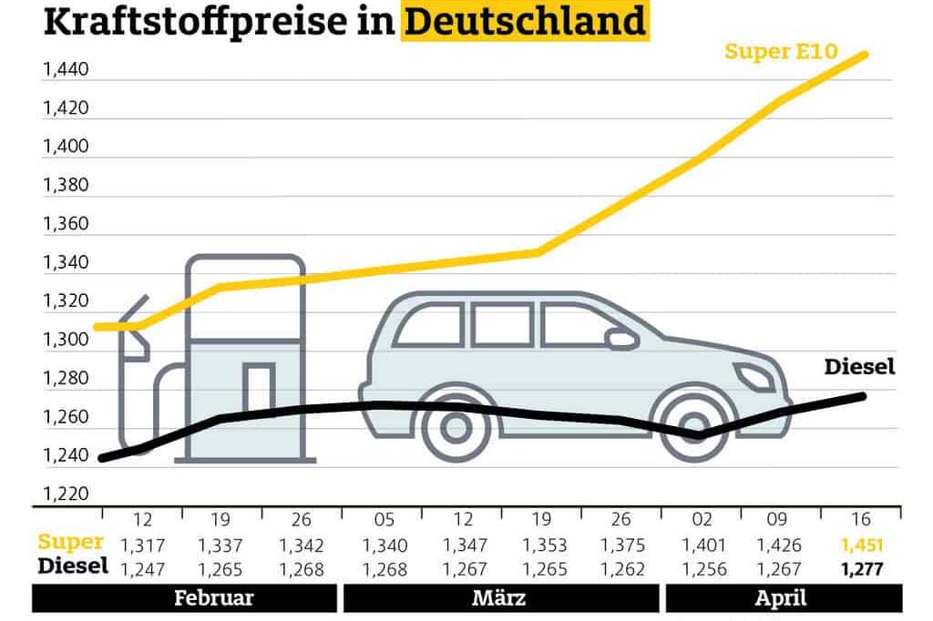 Infografik Kraftstoffpreise in Deutschland April 2019.