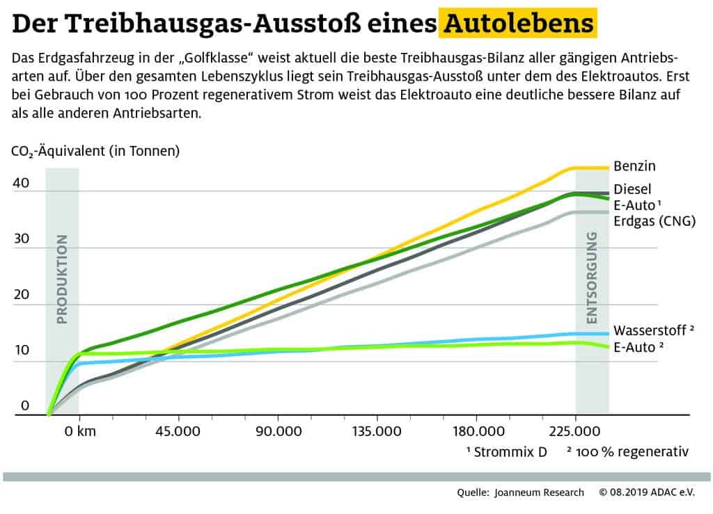 Treibhausgas-Bilanz eines Autolebens.