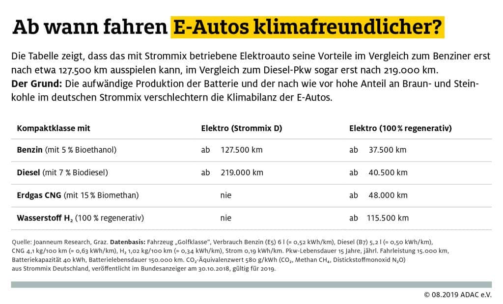 Tabelle zur Klimabilanz des Elektroautos.