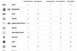 Diese Marken bietet nach ADAC-Angaben ein digitales Serviveheft an.