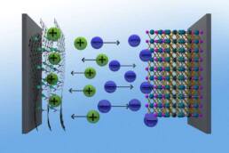Graphen-Hybride aus metallorganischen Netzwerken (metal organic frameworks, MOF) und Graphensäure ergeben eine hervorragende positive Elektrode für Superkondensatoren, die damit eine ähnliche Energiedichte erreichen, wie Nickel-Metallhydrid-Akkus.